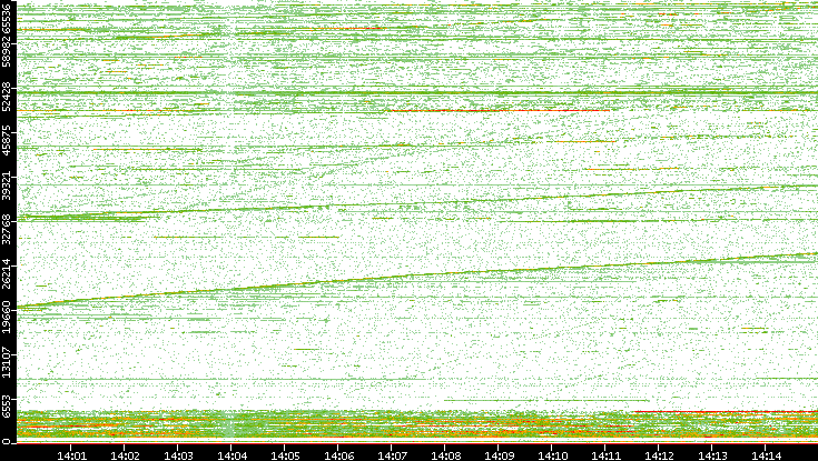 Dest. Port vs. Time