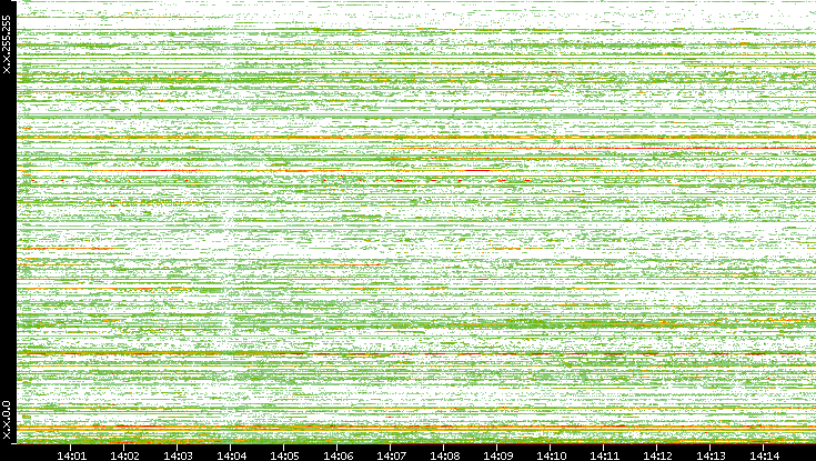 Src. IP vs. Time