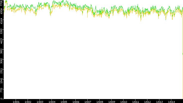 Entropy of Port vs. Time