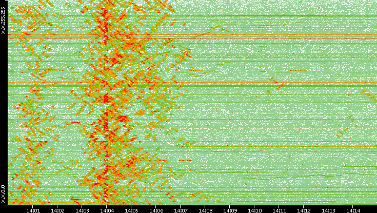 Dest. IP vs. Time