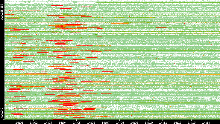 Src. IP vs. Time