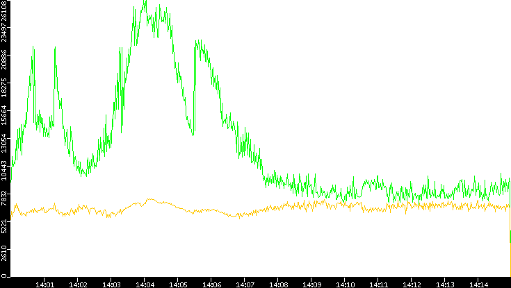 Entropy of Port vs. Time