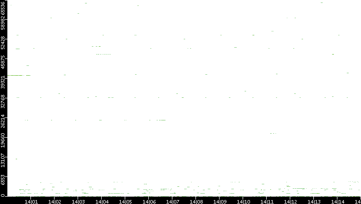 Src. Port vs. Time