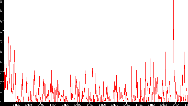 Nb. of Packets vs. Time