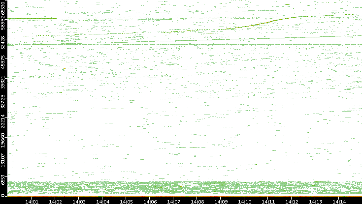 Dest. Port vs. Time