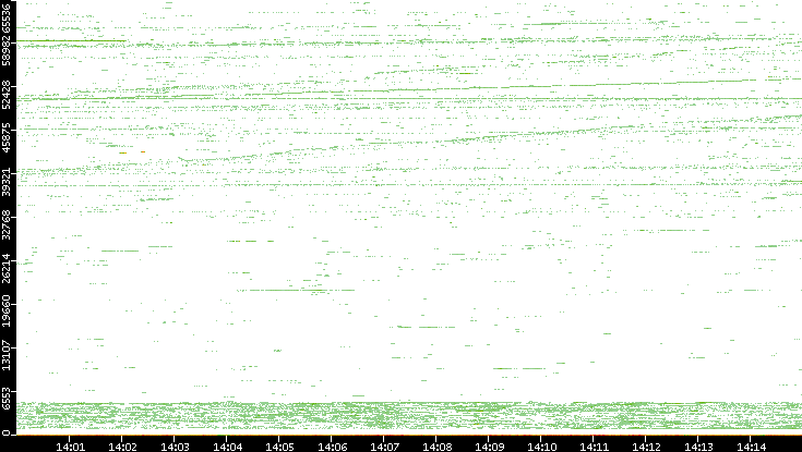 Src. Port vs. Time