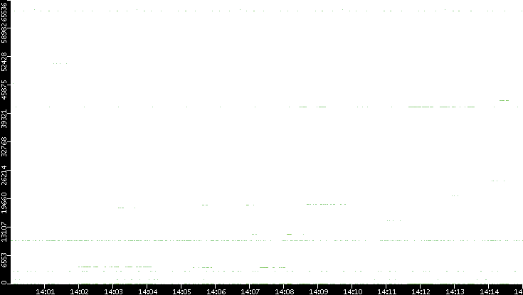 Dest. Port vs. Time