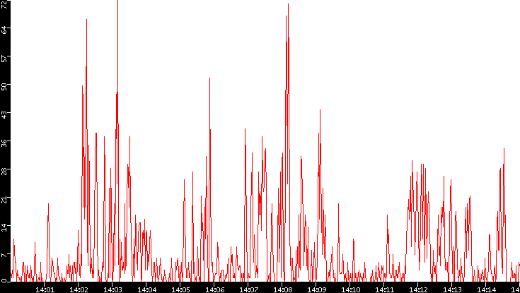 Nb. of Packets vs. Time