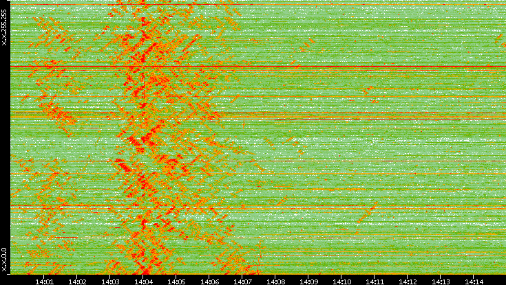 Dest. IP vs. Time