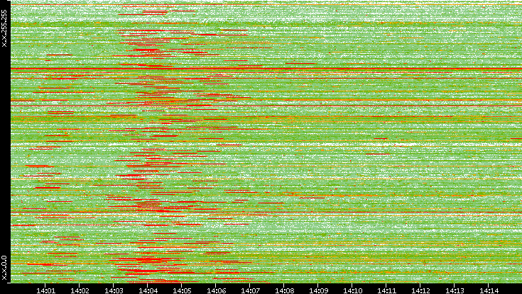 Src. IP vs. Time