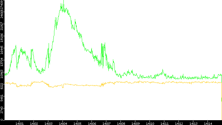 Entropy of Port vs. Time