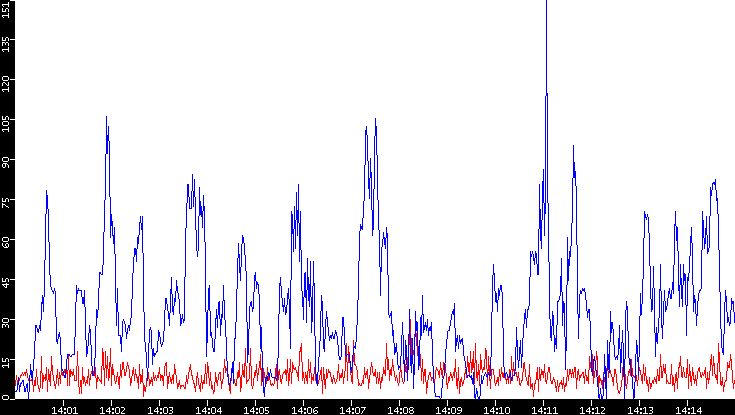 Nb. of Packets vs. Time