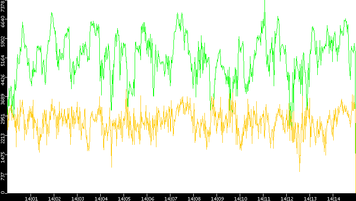 Entropy of Port vs. Time