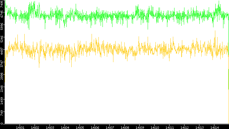 Entropy of Port vs. Time