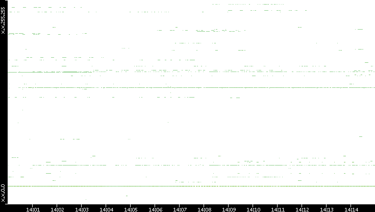 Src. IP vs. Time