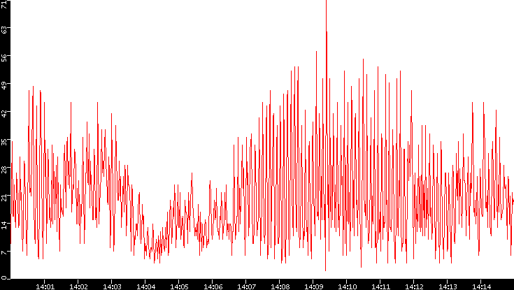 Nb. of Packets vs. Time