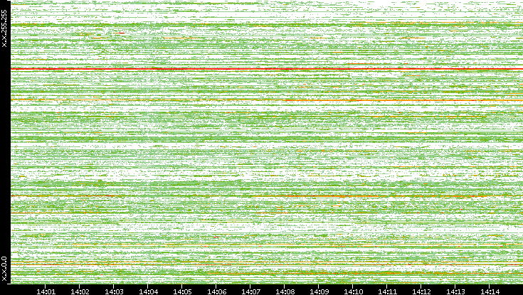 Src. IP vs. Time