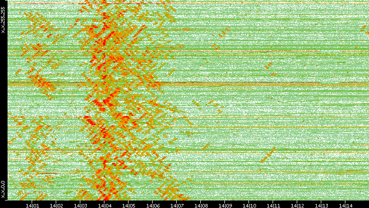 Dest. IP vs. Time