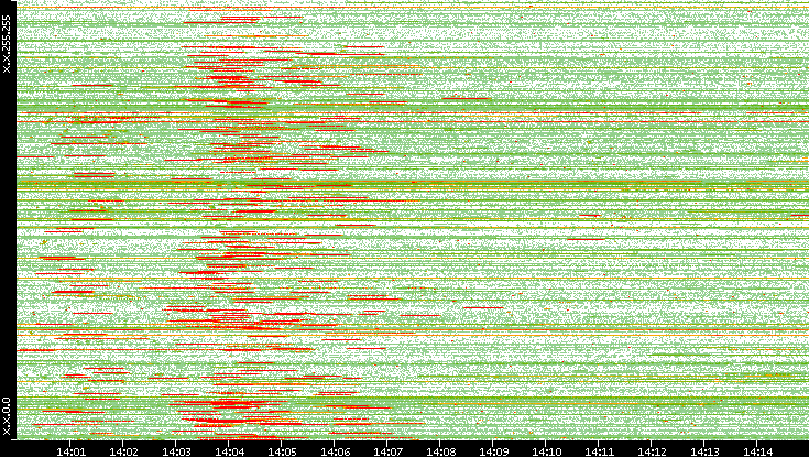 Src. IP vs. Time