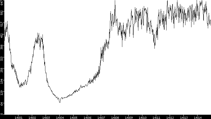 Average Packet Size vs. Time