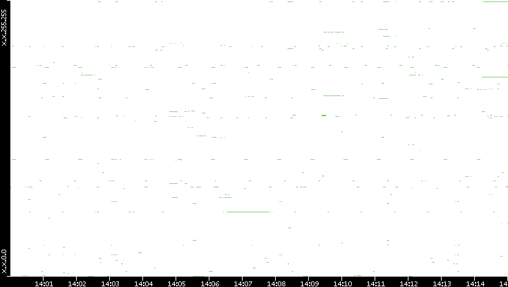 Dest. IP vs. Time