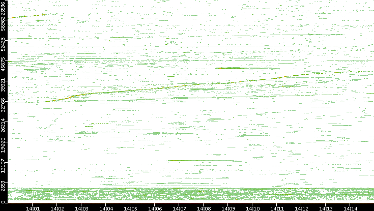 Dest. Port vs. Time