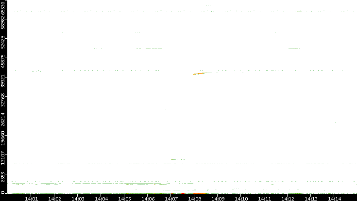 Dest. Port vs. Time