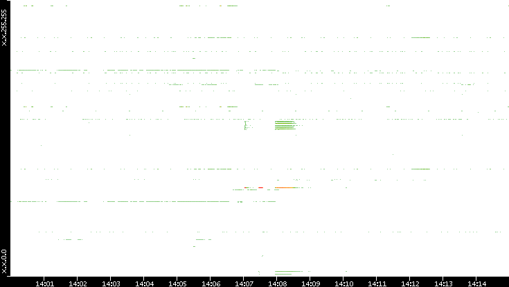 Src. IP vs. Time