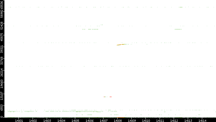 Src. Port vs. Time