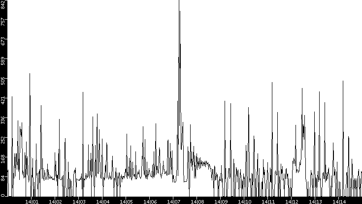 Average Packet Size vs. Time