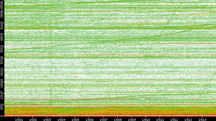 Dest. Port vs. Time