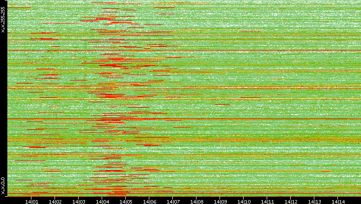 Src. IP vs. Time