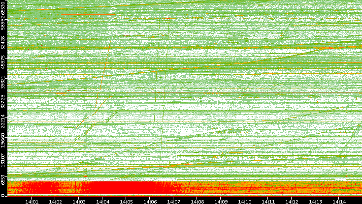 Src. Port vs. Time