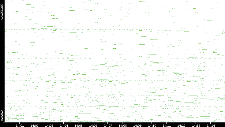 Dest. IP vs. Time