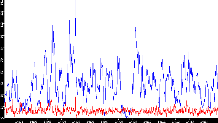 Nb. of Packets vs. Time