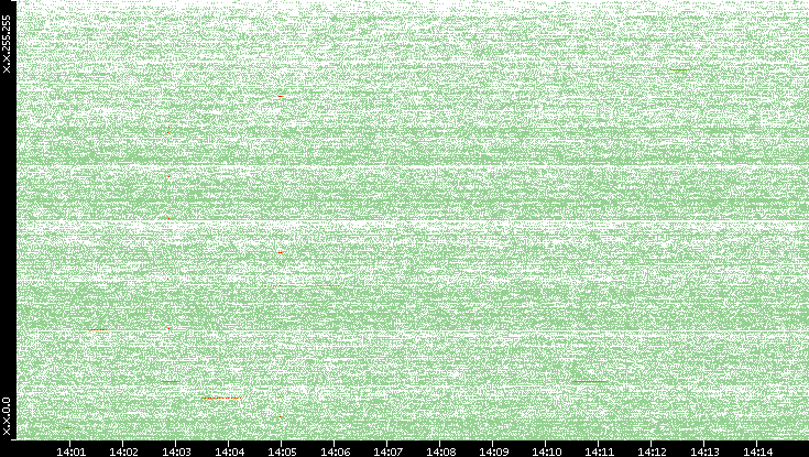 Src. IP vs. Time