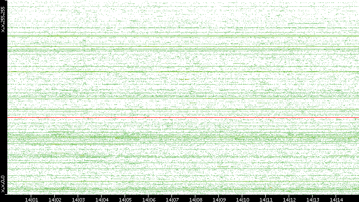 Src. IP vs. Time