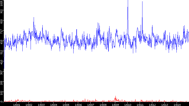 Nb. of Packets vs. Time