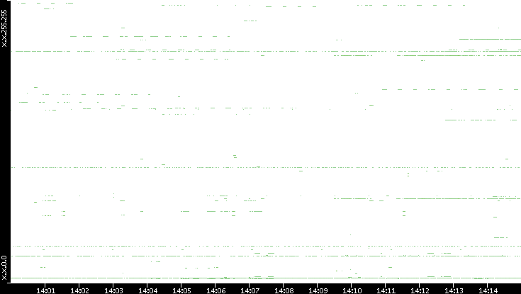 Src. IP vs. Time