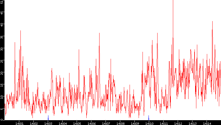 Nb. of Packets vs. Time