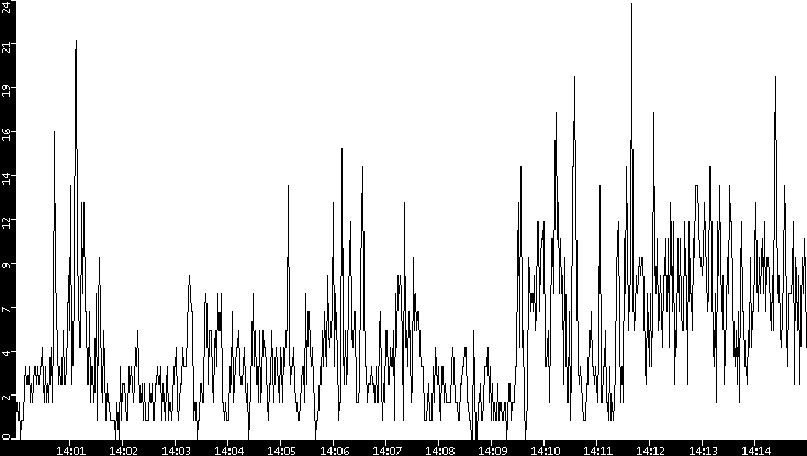 Throughput vs. Time