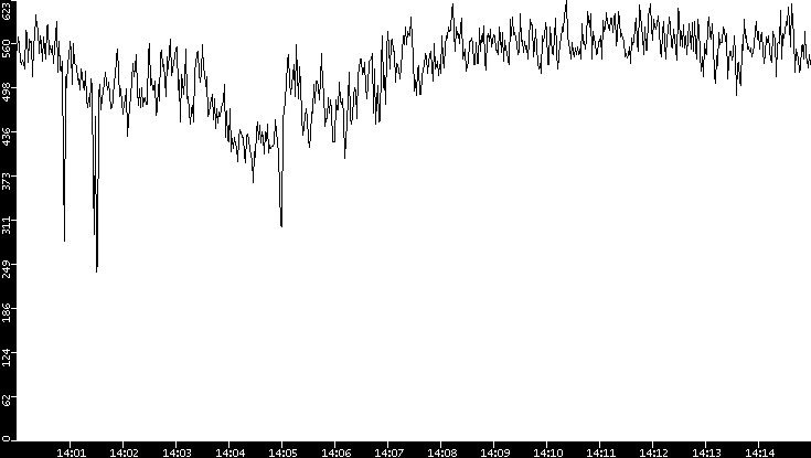 Average Packet Size vs. Time