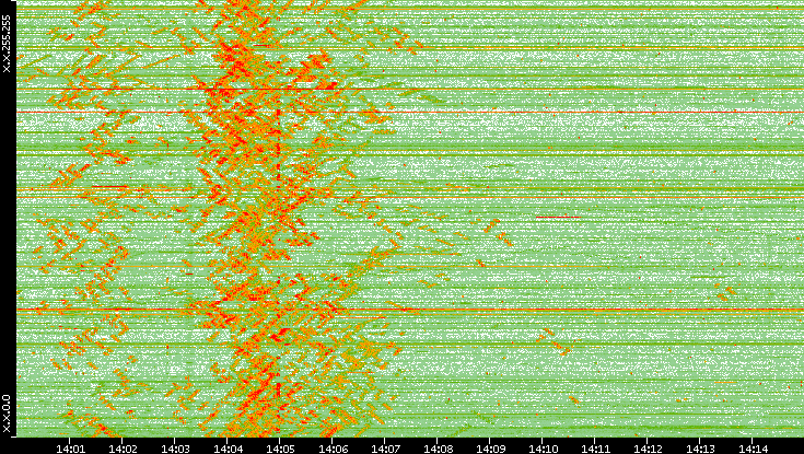 Dest. IP vs. Time