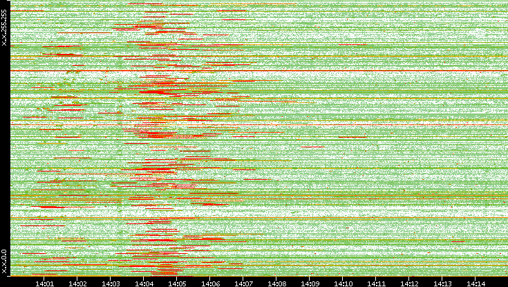 Src. IP vs. Time