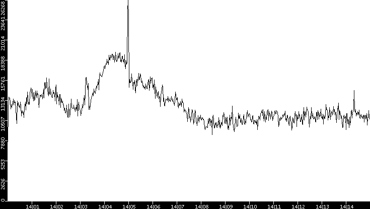 Throughput vs. Time