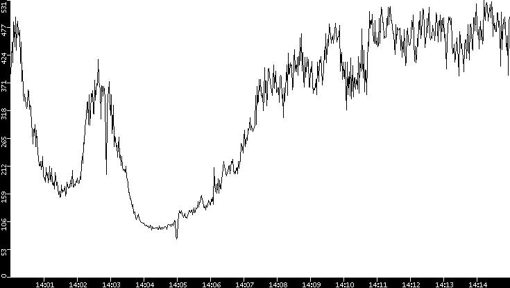 Average Packet Size vs. Time