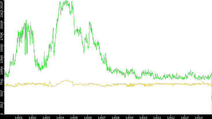 Entropy of Port vs. Time