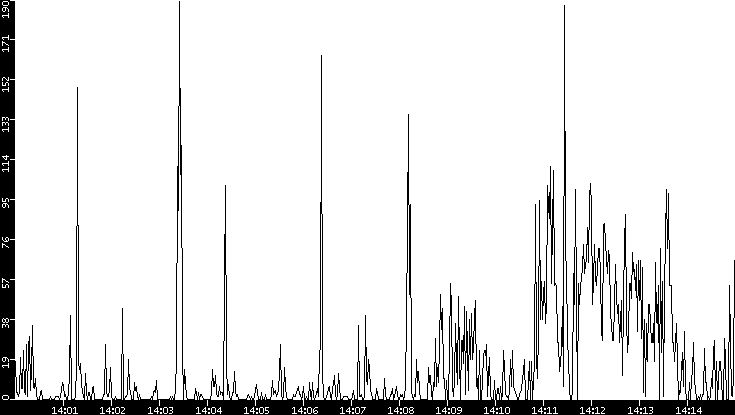 Throughput vs. Time