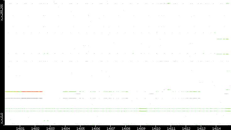 Dest. IP vs. Time