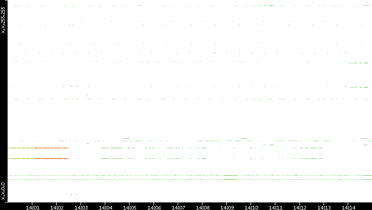 Src. IP vs. Time